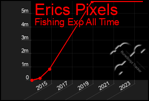 Total Graph of Erics Pixels