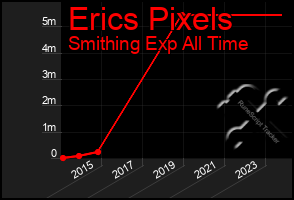 Total Graph of Erics Pixels