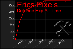 Total Graph of Erics Pixels