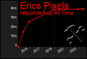 Total Graph of Erics Pixels