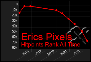 Total Graph of Erics Pixels