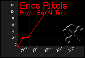 Total Graph of Erics Pixels