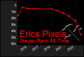 Total Graph of Erics Pixels