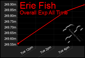 Total Graph of Erie Fish