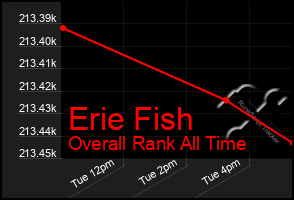 Total Graph of Erie Fish