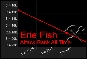 Total Graph of Erie Fish