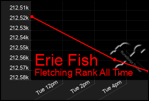 Total Graph of Erie Fish