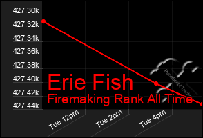 Total Graph of Erie Fish