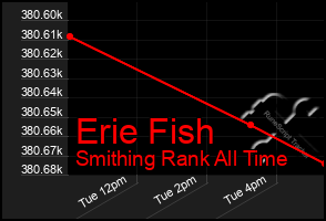 Total Graph of Erie Fish