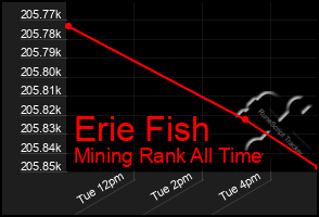 Total Graph of Erie Fish