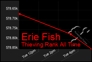 Total Graph of Erie Fish