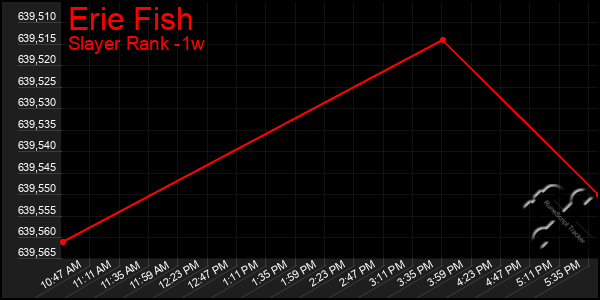 Last 7 Days Graph of Erie Fish