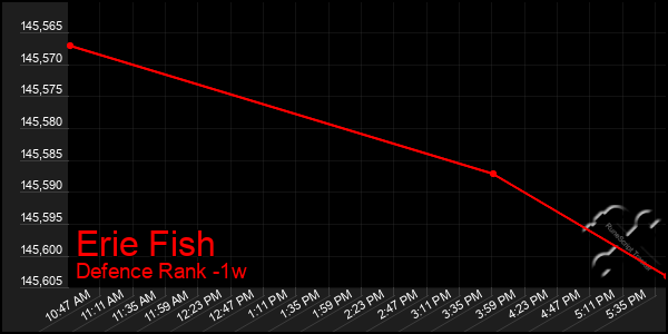 Last 7 Days Graph of Erie Fish