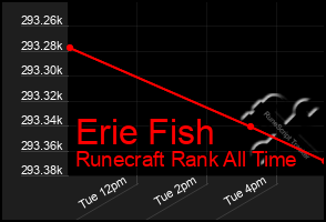 Total Graph of Erie Fish