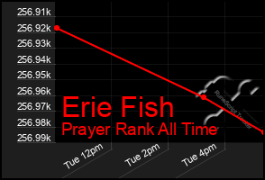Total Graph of Erie Fish
