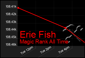 Total Graph of Erie Fish