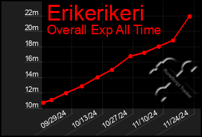 Total Graph of Erikerikeri