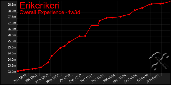 Last 31 Days Graph of Erikerikeri