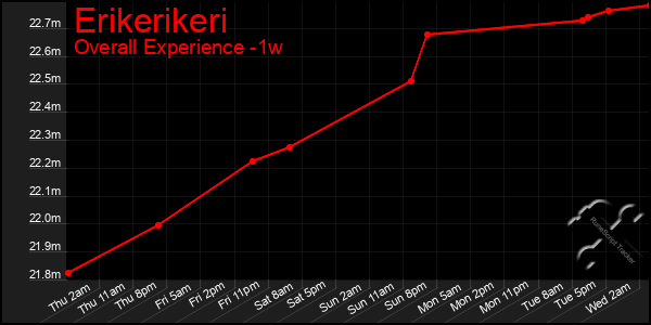 Last 7 Days Graph of Erikerikeri