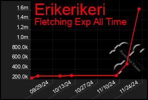 Total Graph of Erikerikeri