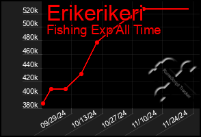 Total Graph of Erikerikeri