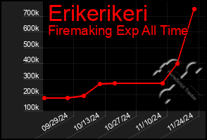 Total Graph of Erikerikeri