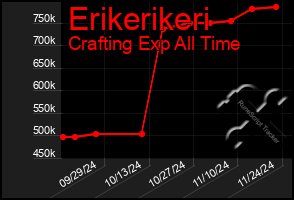 Total Graph of Erikerikeri