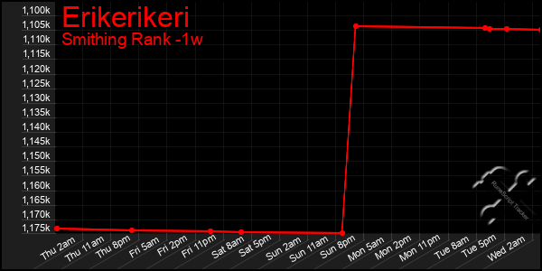 Last 7 Days Graph of Erikerikeri