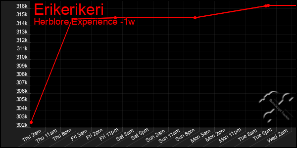 Last 7 Days Graph of Erikerikeri