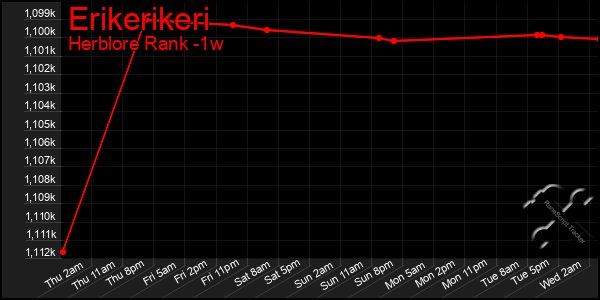 Last 7 Days Graph of Erikerikeri