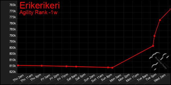 Last 7 Days Graph of Erikerikeri