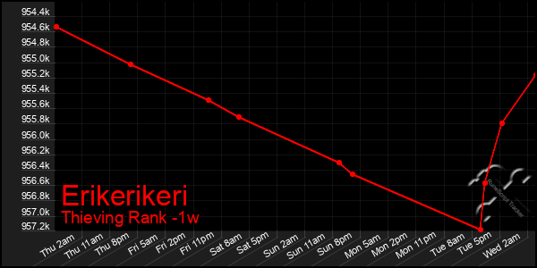 Last 7 Days Graph of Erikerikeri