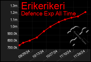 Total Graph of Erikerikeri