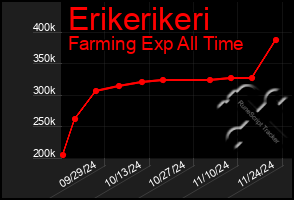 Total Graph of Erikerikeri