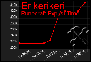 Total Graph of Erikerikeri