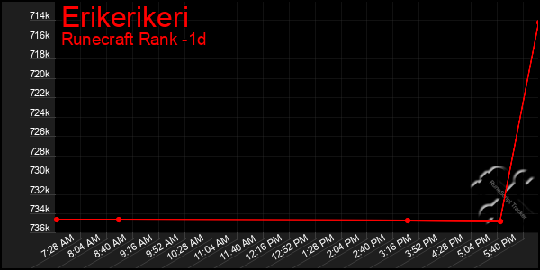 Last 24 Hours Graph of Erikerikeri