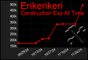 Total Graph of Erikerikeri