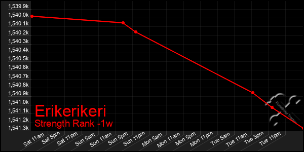 Last 7 Days Graph of Erikerikeri