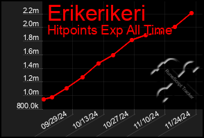 Total Graph of Erikerikeri