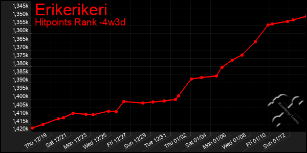 Last 31 Days Graph of Erikerikeri