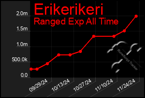 Total Graph of Erikerikeri