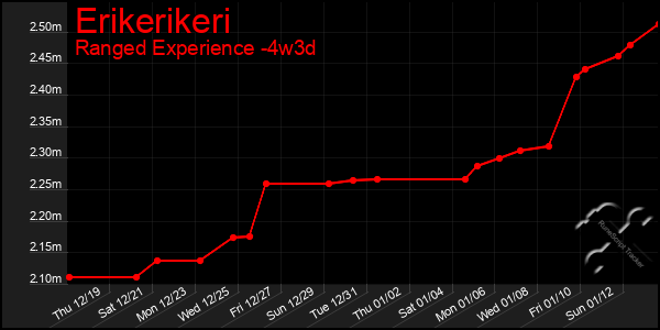 Last 31 Days Graph of Erikerikeri