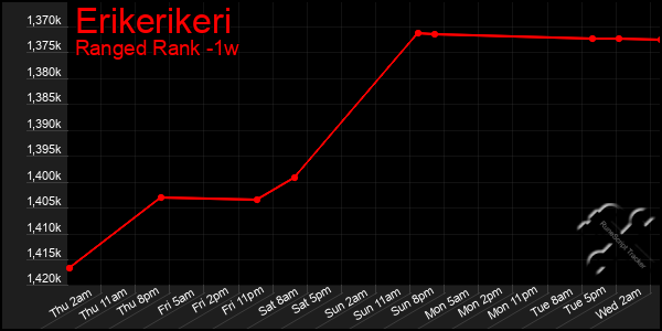 Last 7 Days Graph of Erikerikeri