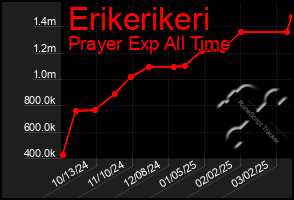 Total Graph of Erikerikeri