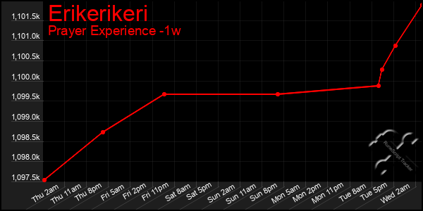 Last 7 Days Graph of Erikerikeri