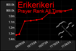 Total Graph of Erikerikeri