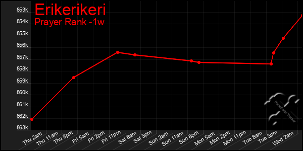 Last 7 Days Graph of Erikerikeri