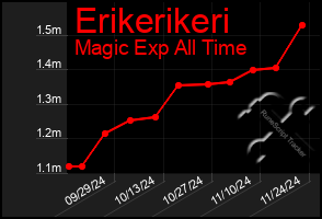 Total Graph of Erikerikeri