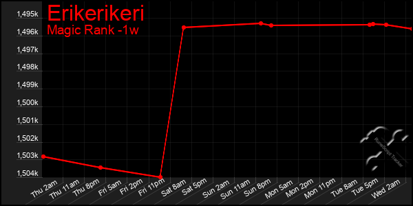 Last 7 Days Graph of Erikerikeri