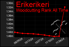 Total Graph of Erikerikeri